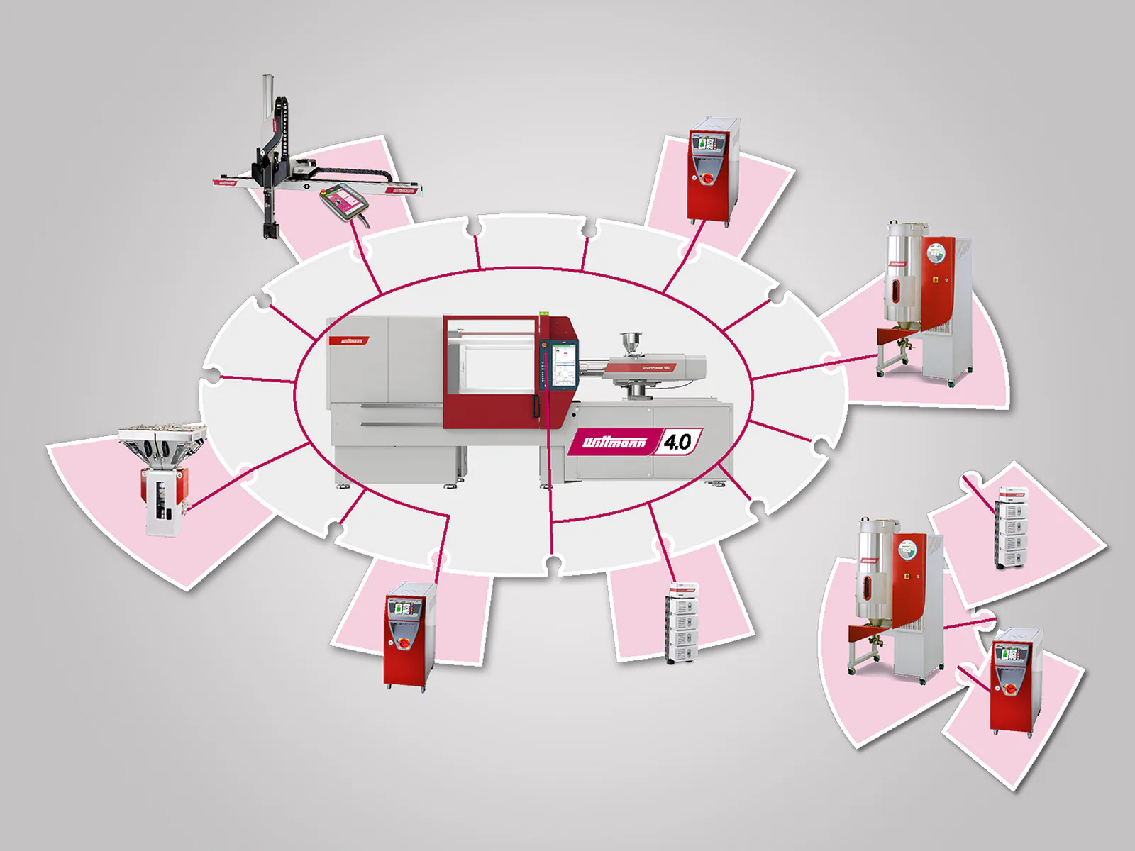 Smart WorkCell – Wittmann 4.0